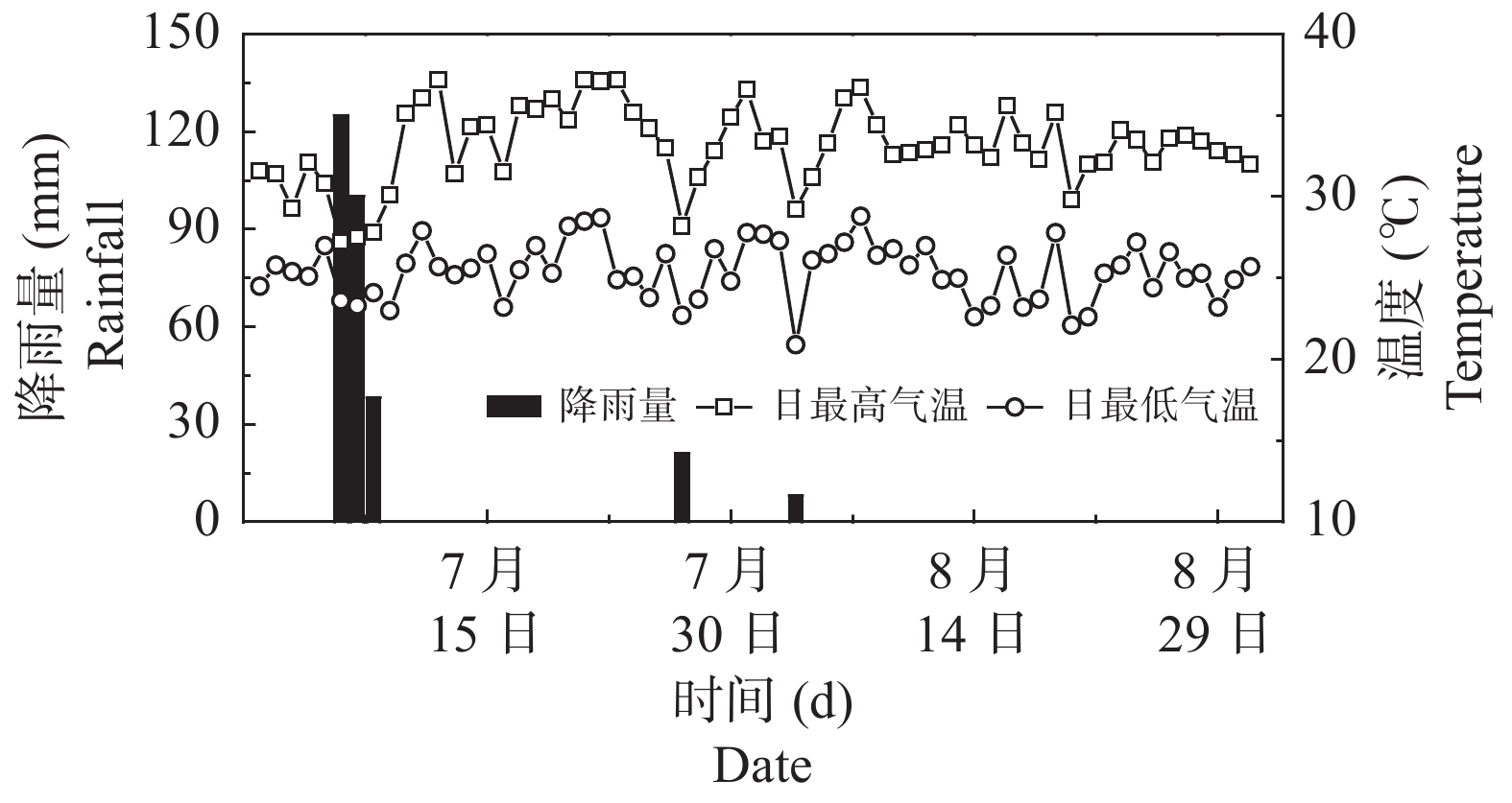Effects Of Tillage Depth On Characteristics Of Soil Moisture In Red 