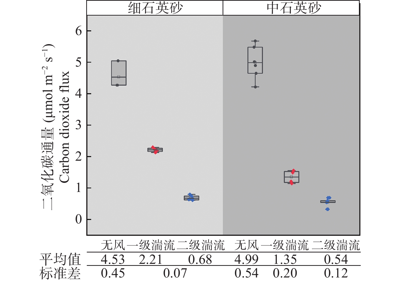 密闭气室法测量碳通量误差分析